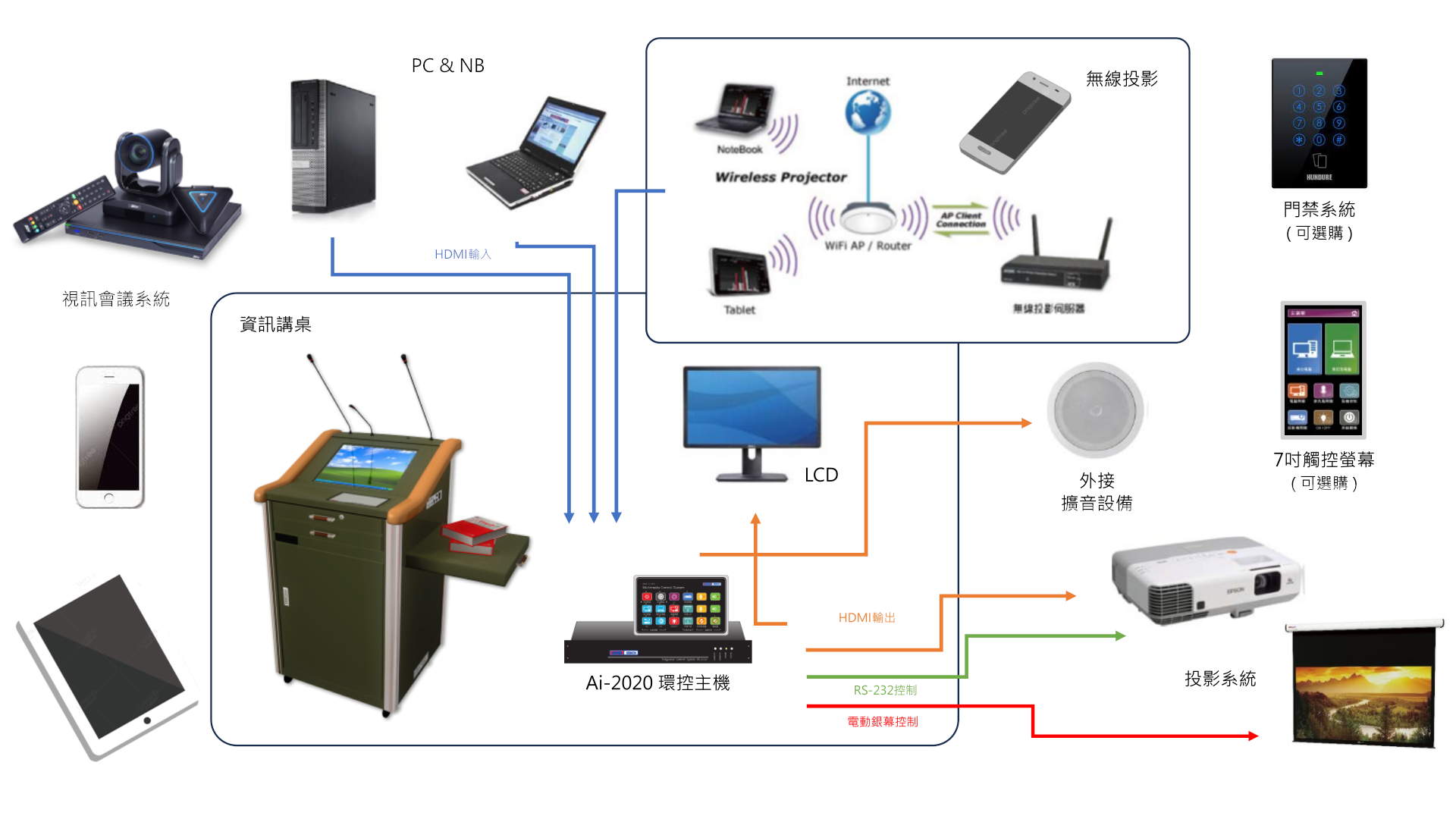 Digital Lectern Structure Chart